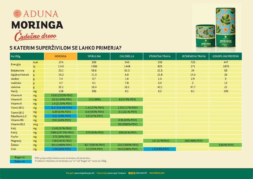 Aduna Moringa v prahu - ekološka - hranilne vrednosti v primerjavi z drugimi zelenimi superživili