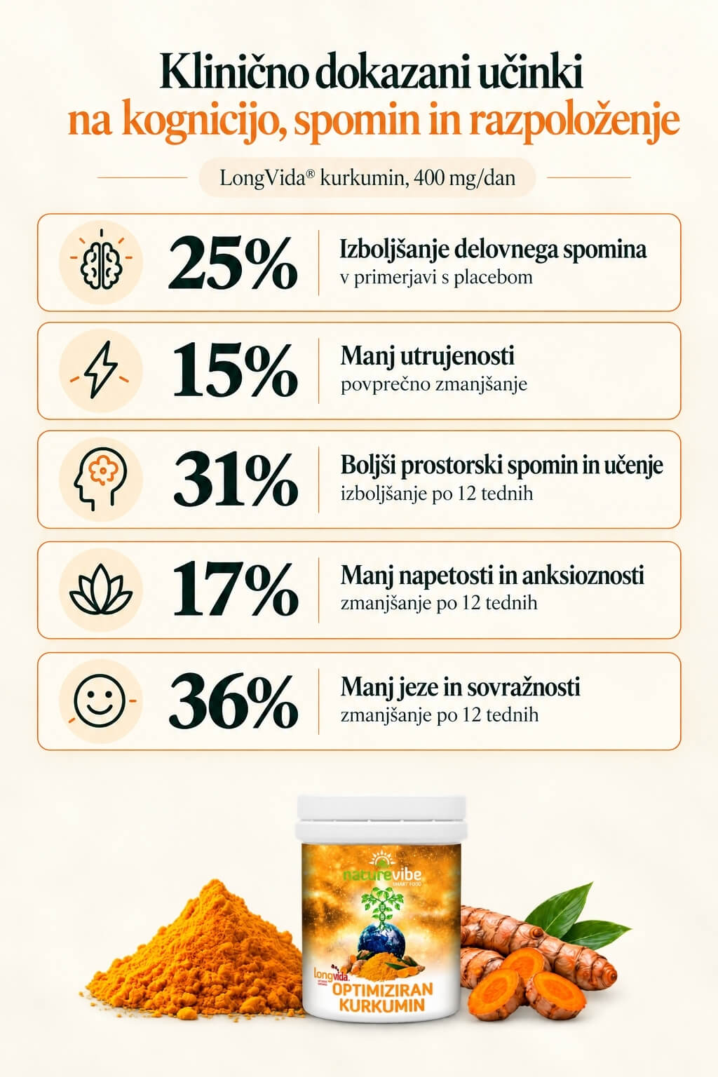 NatureVibe Optimiziran kurkumin kognicija